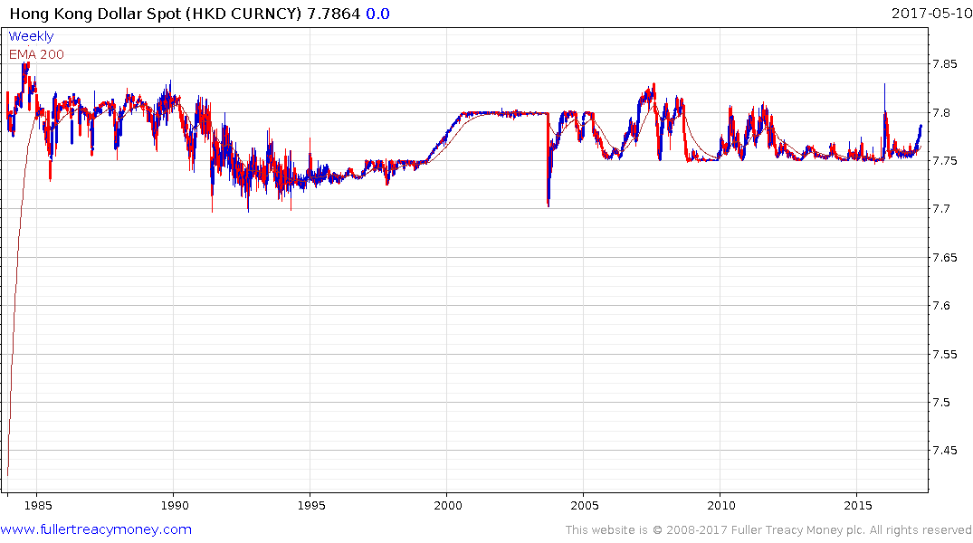 Hong Kong Dollar Chart