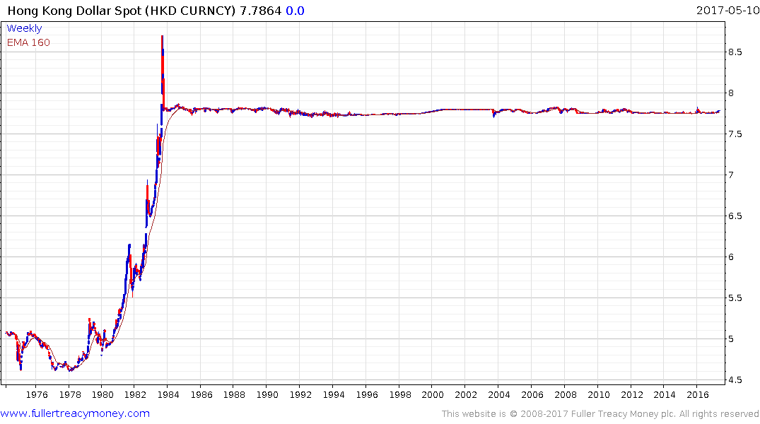 Hong Kong Dollar Chart