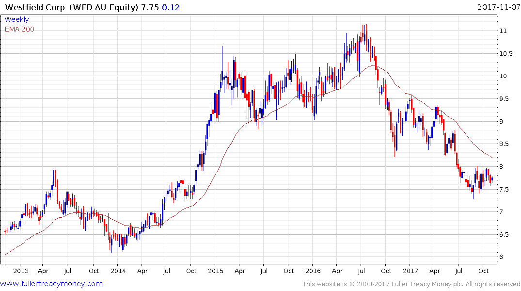 Westfield Share Price Chart