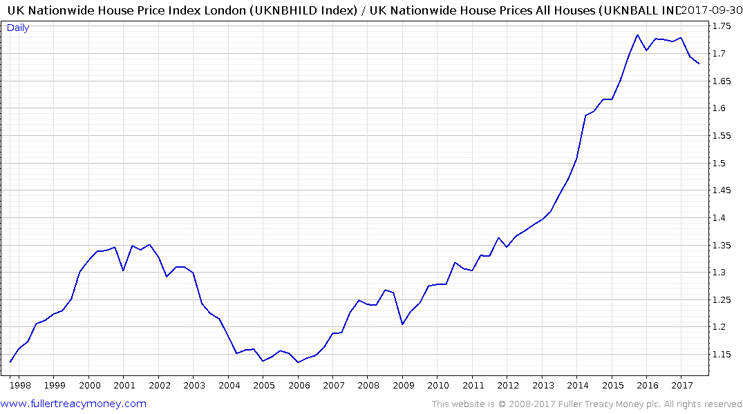 London Property Prices Chart