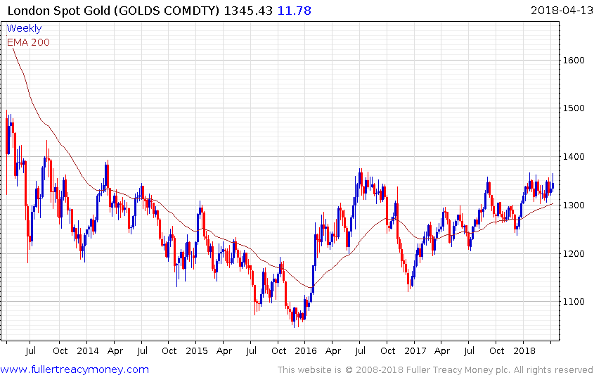 London Spot Gold Chart