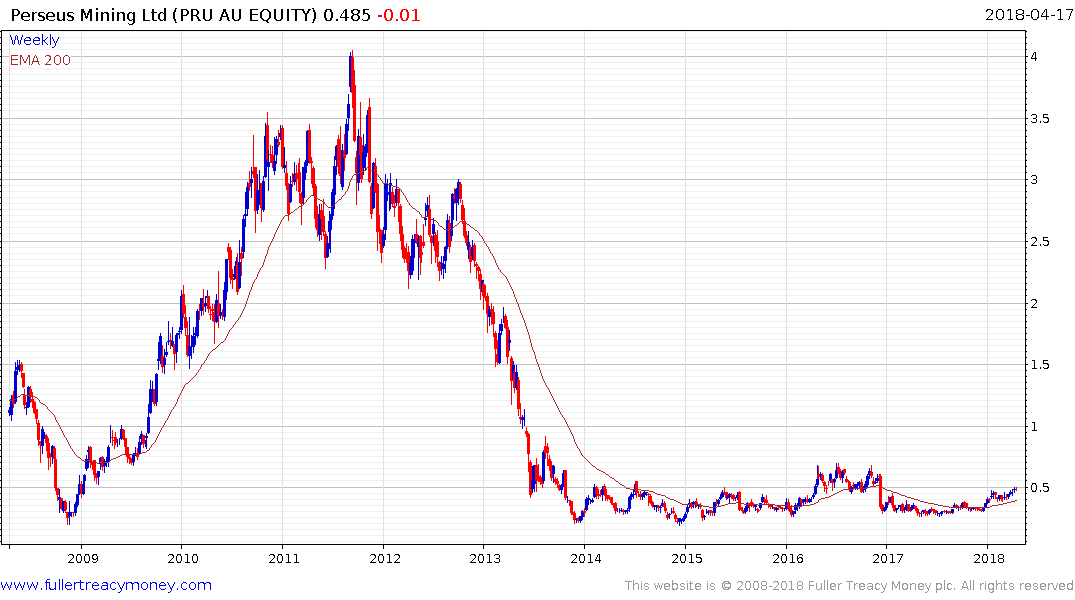 Star Share Price Chart