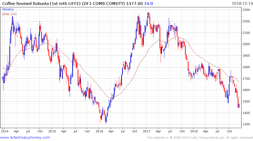 Nybot Coffee Prices Charts