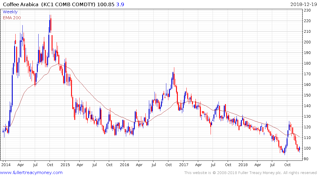 Nybot Coffee Daily Prices Charts