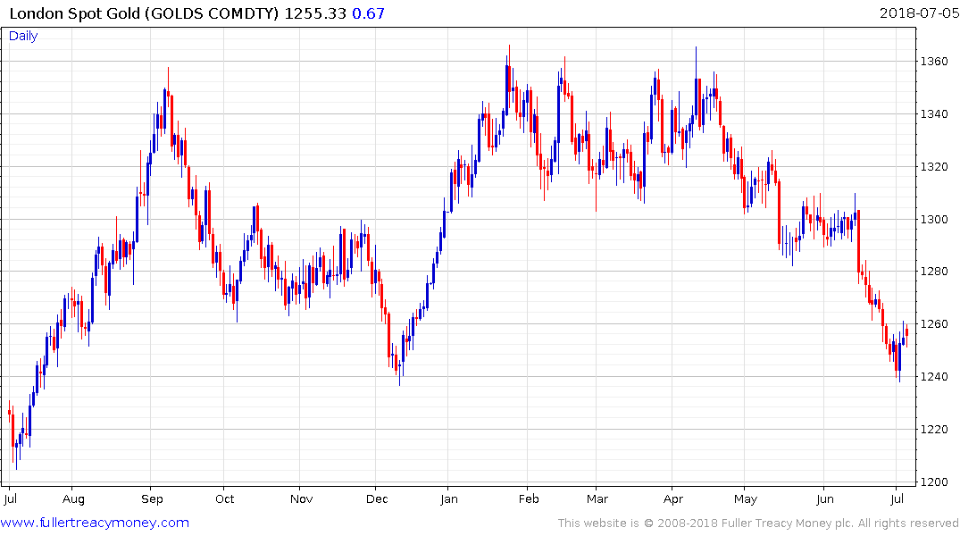 London Spot Gold Chart