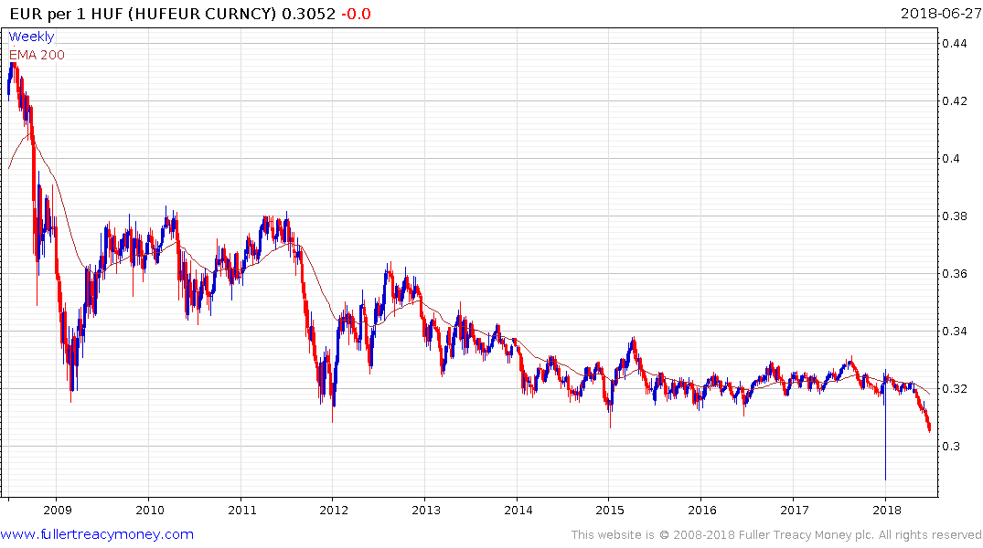 Hungarian Forint Chart