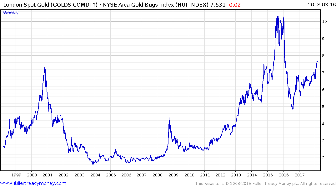 London Spot Gold Chart