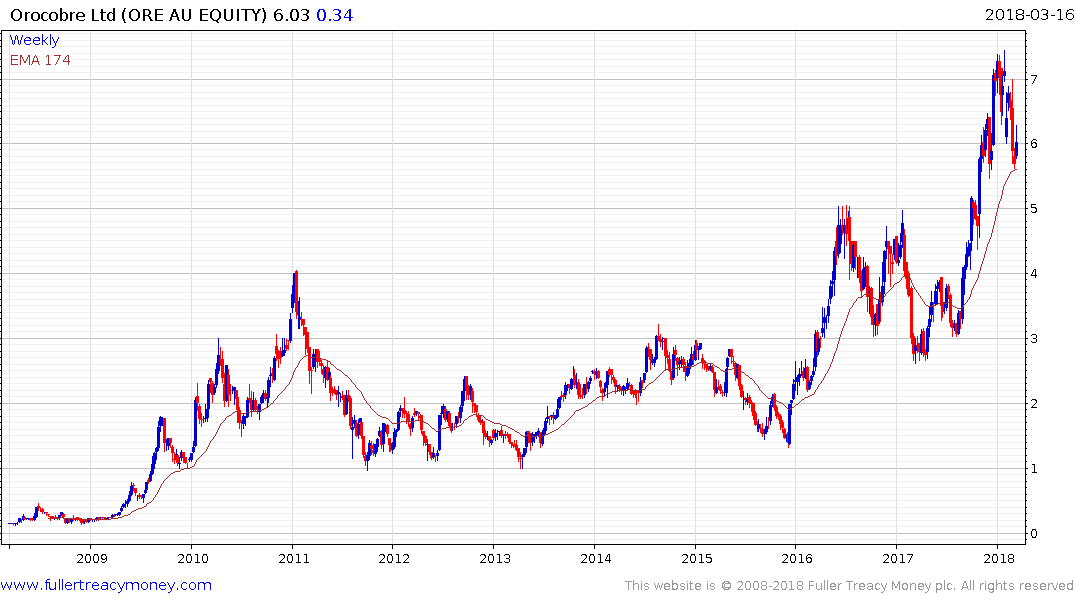 Lithium Spot Price Chart