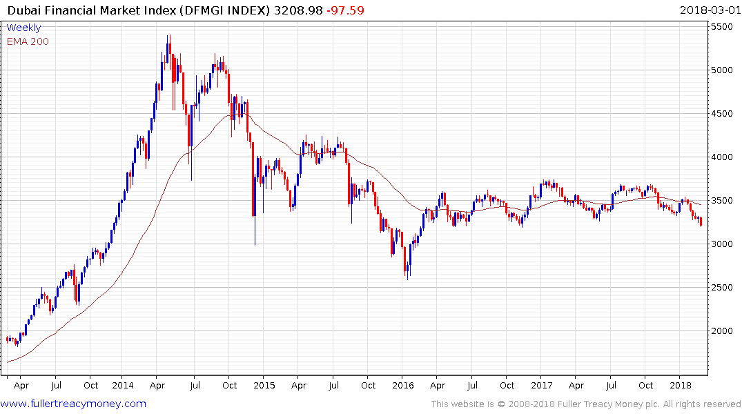 Dubai Financial Market Chart