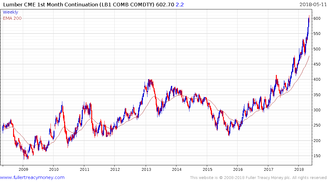 Timber Prices Chart