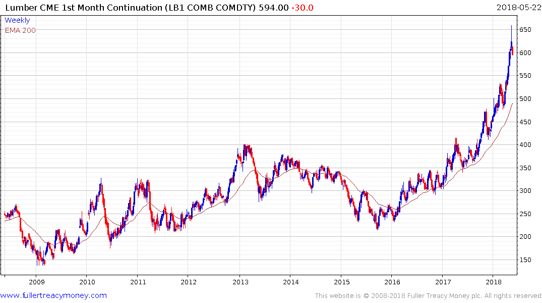 Lumber Price Increase Chart