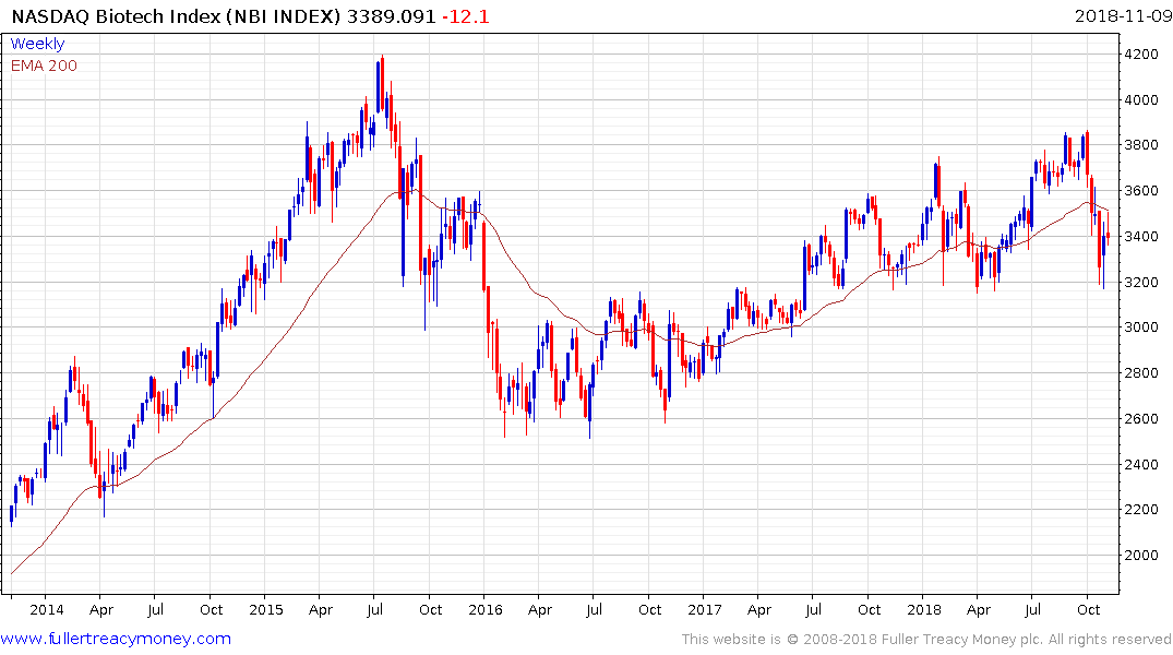 Nasdaq Biotechnology Index Chart