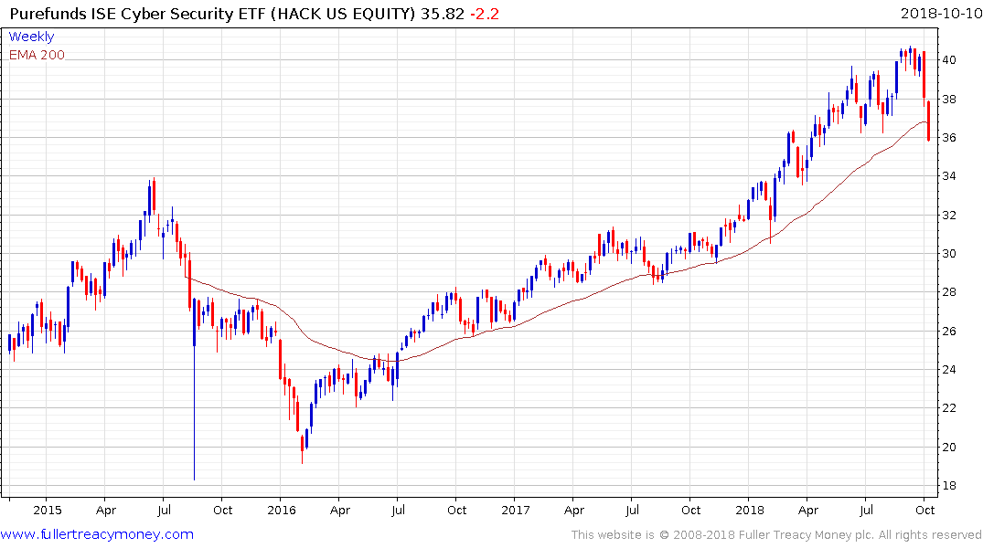 Hack Etf Chart