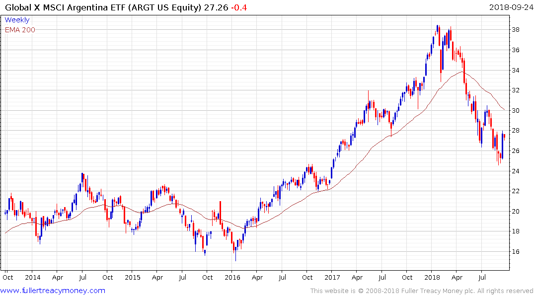 Argentina Etf Chart