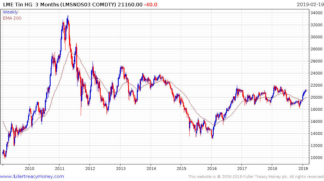 Lme Tin Price Chart