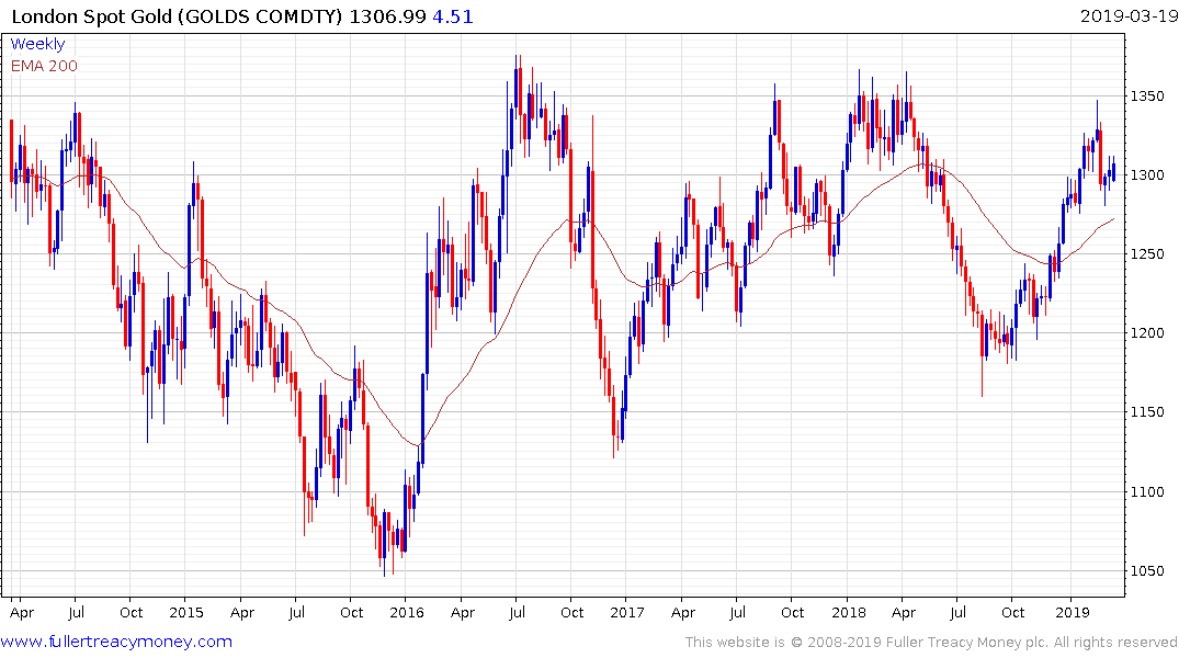 London Spot Gold Chart