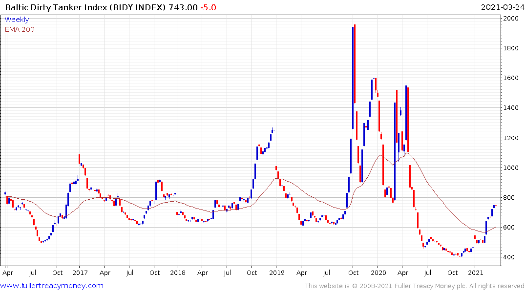 Baltic Tanker Index Chart