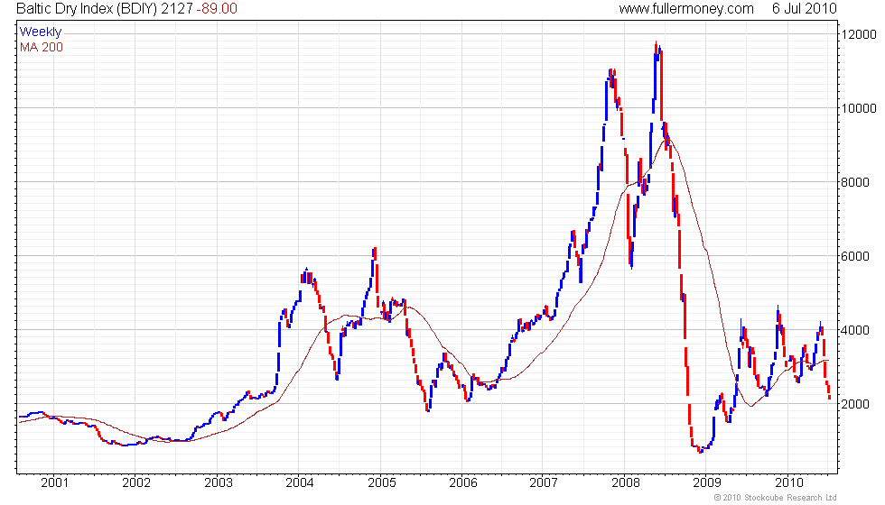 Bdi Index Chart 10 Year