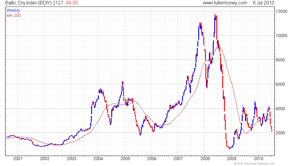 Baltic Dry Index Long Term Chart