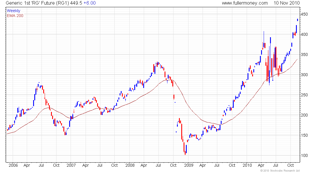 Sicom Rubber Price Chart