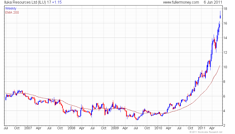 Rutile Price Chart