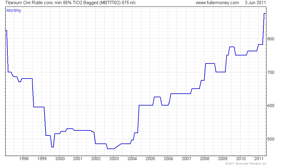 Rutile Price Chart