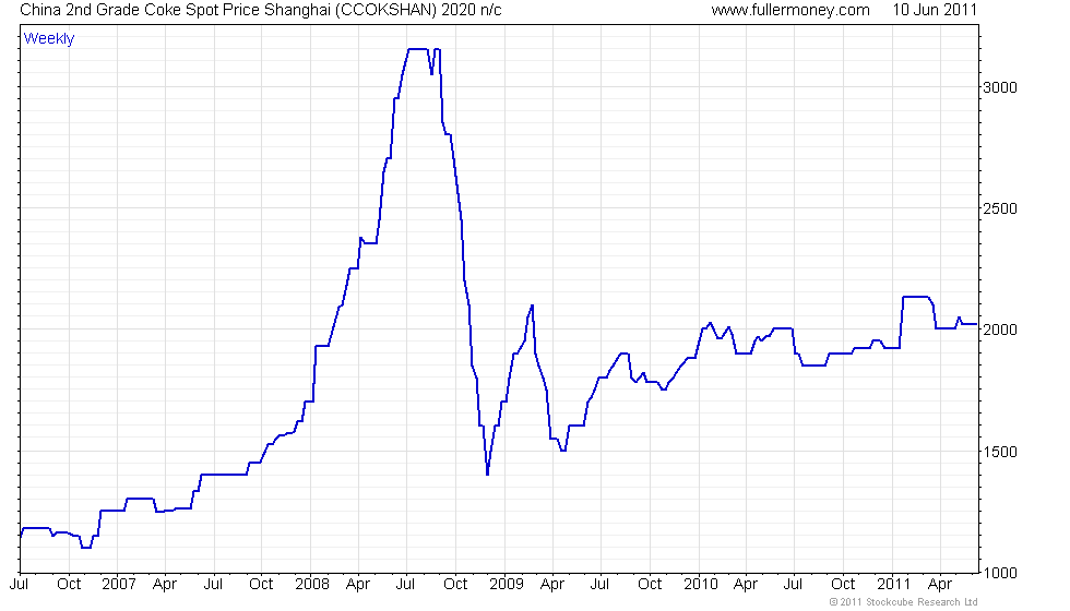Coal Spot Price Chart