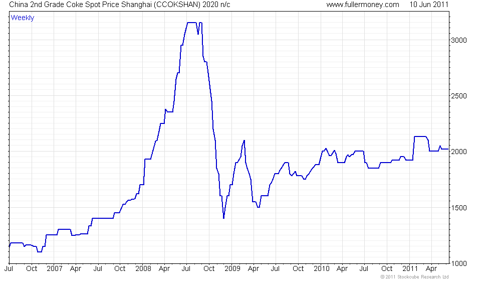 Coking Coal Price Chart