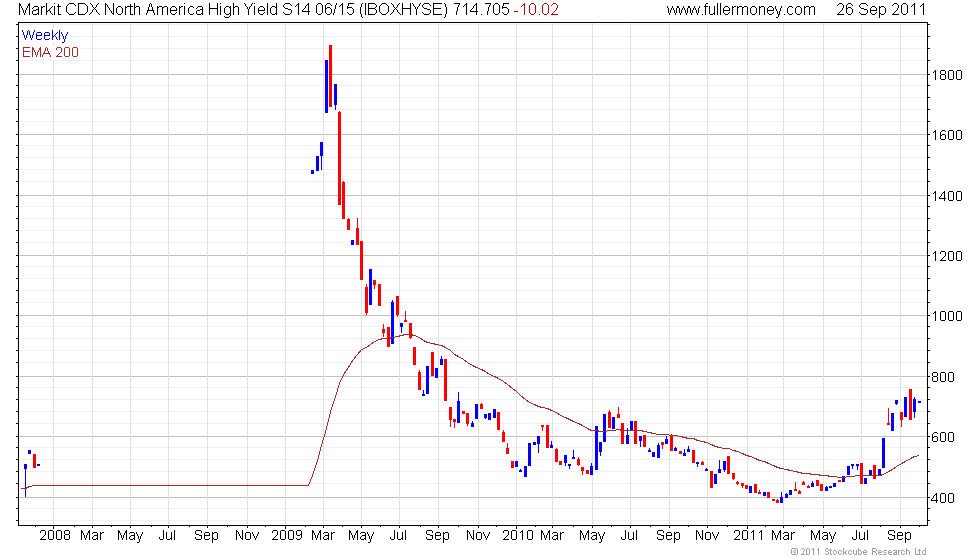 Cdx Index Chart