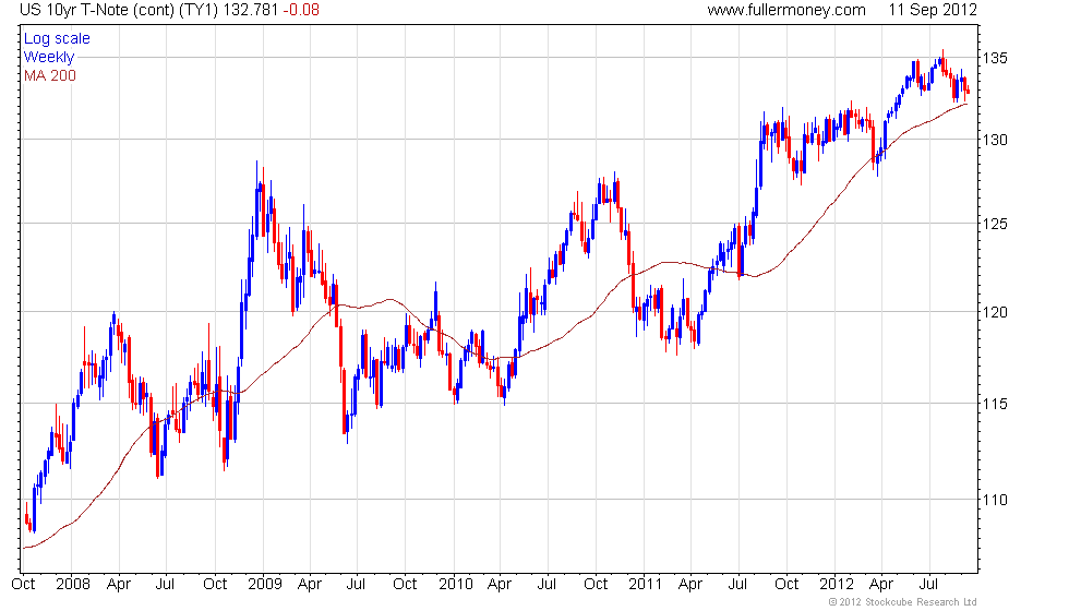 10 Year Bond Futures Chart