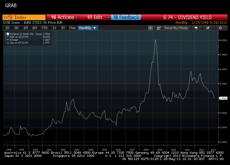 Sx5e Index Chart