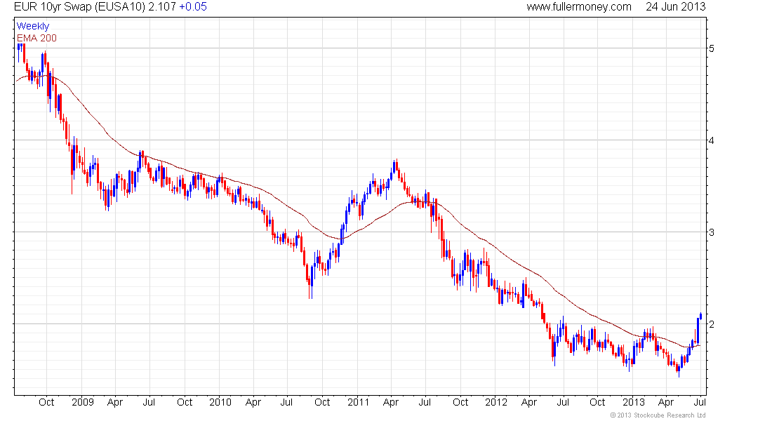 5 Year Swap Rate Chart