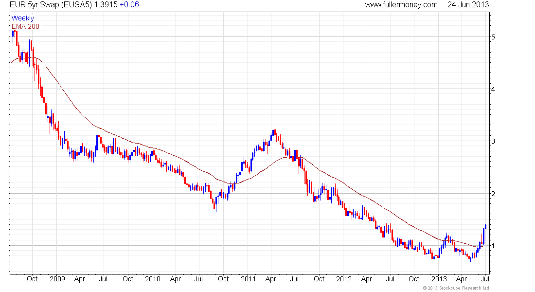 5 Year Swap Rate Chart