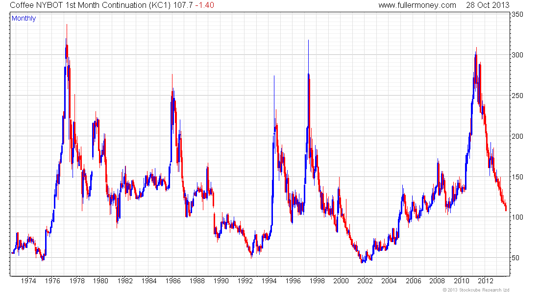 Nybot Coffee Prices Charts